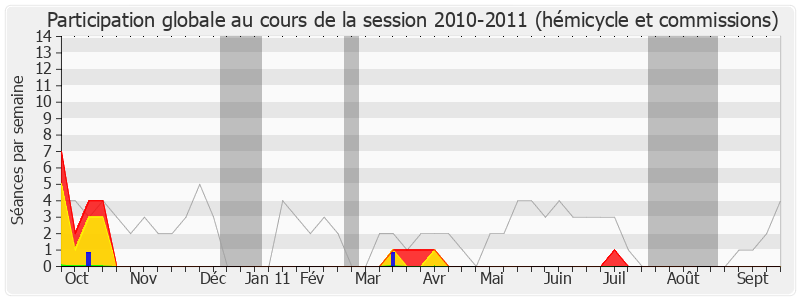 Participation globale-20102011 de Patrick Roy