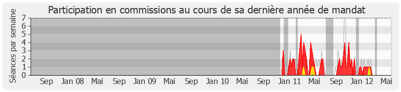 Participation commissions-legislature de Paul Durieu