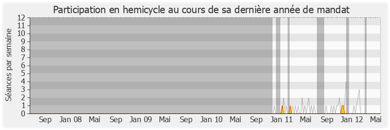 Participation hemicycle-legislature de Paul Durieu