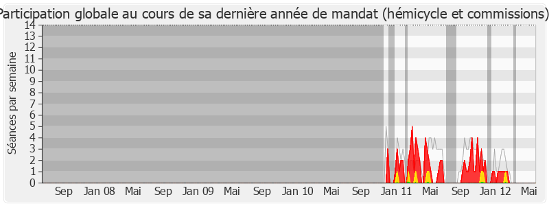 Participation globale-legislature de Paul Durieu