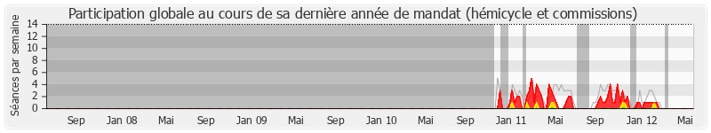 Participation globale-annee de Paul Durieu