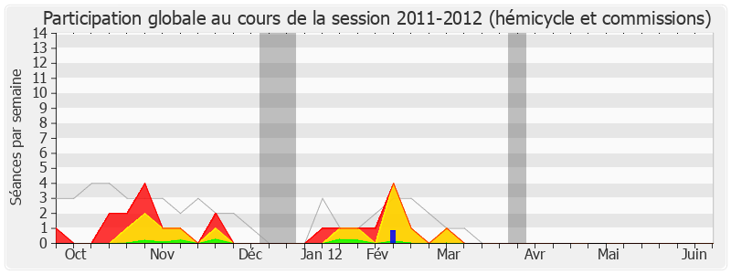 Participation globale-20112012 de Paul Giacobbi