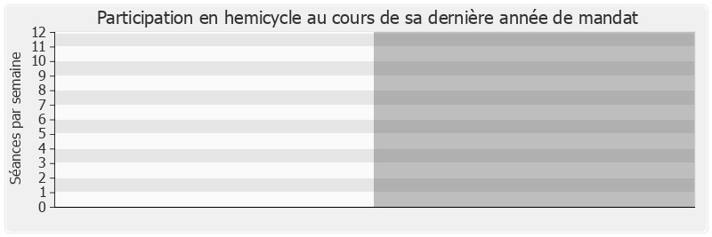 Participation hemicycle-legislature de Paul-Henri Cugnenc