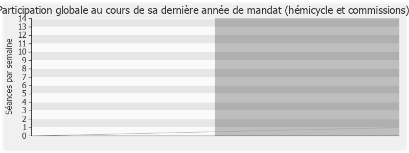 Participation globale-legislature de Paul-Henri Cugnenc