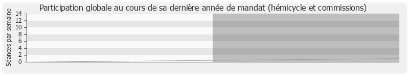 Participation globale-annee de Paul-Henri Cugnenc