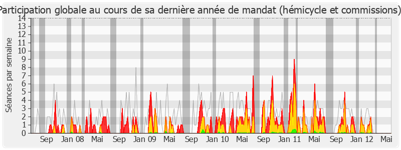 Participation globale-legislature de Paul Jeanneteau