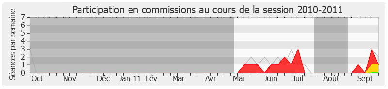 Participation commissions-20102011 de Paul Salen