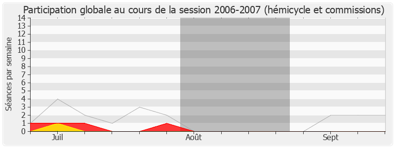 Participation globale-20062007 de Philippe Armand Martin