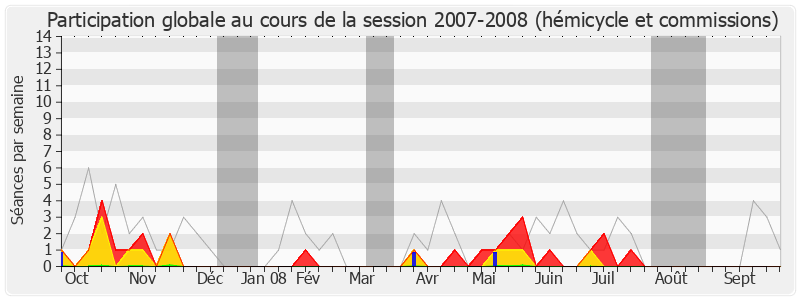 Participation globale-20072008 de Philippe Armand Martin