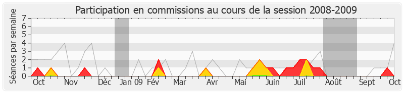 Participation commissions-20082009 de Philippe Armand Martin
