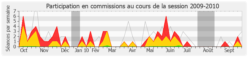 Participation commissions-20092010 de Philippe Armand Martin