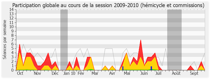 Participation globale-20092010 de Philippe Armand Martin