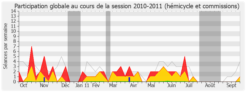 Participation globale-20102011 de Philippe Armand Martin