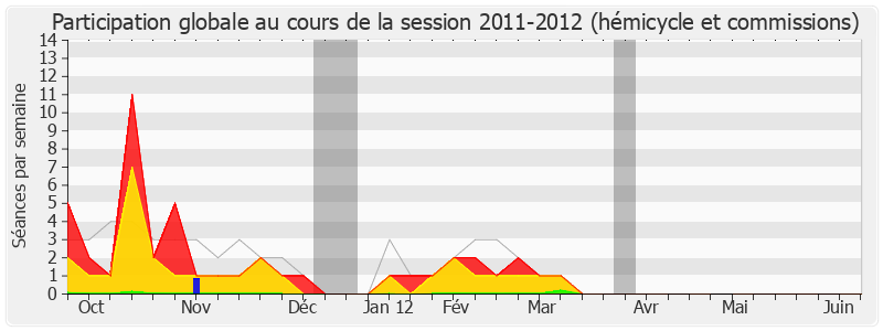 Participation globale-20112012 de Philippe Armand Martin