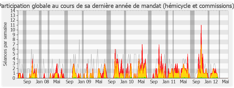 Participation globale-legislature de Philippe Armand Martin