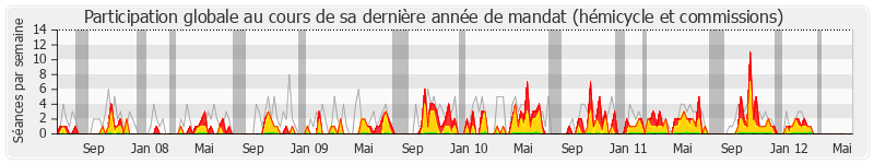 Participation globale-annee de Philippe Armand Martin