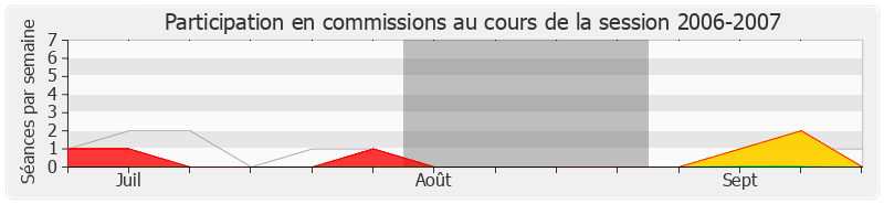 Participation commissions-20062007 de Philippe Boënnec