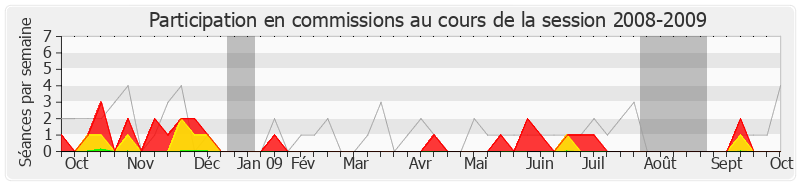 Participation commissions-20082009 de Philippe Boënnec
