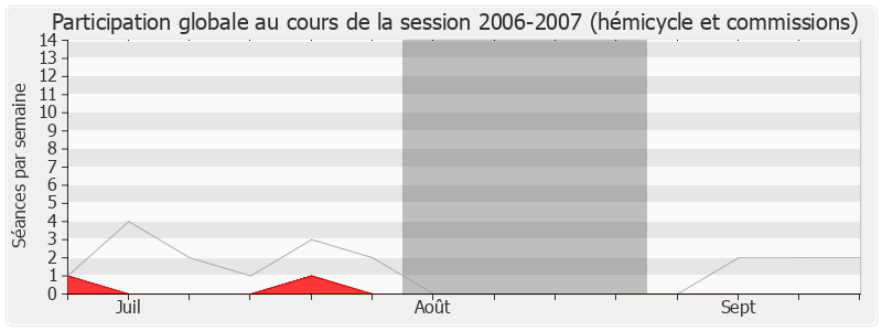 Participation globale-20062007 de Philippe Briand