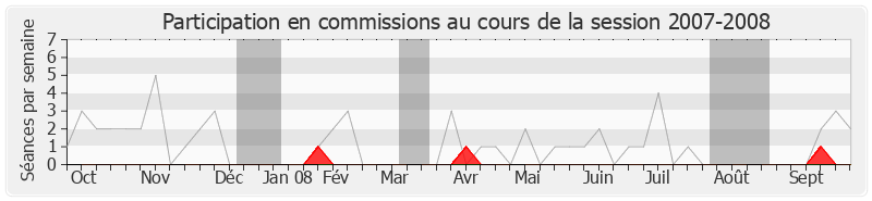 Participation commissions-20072008 de Philippe Briand