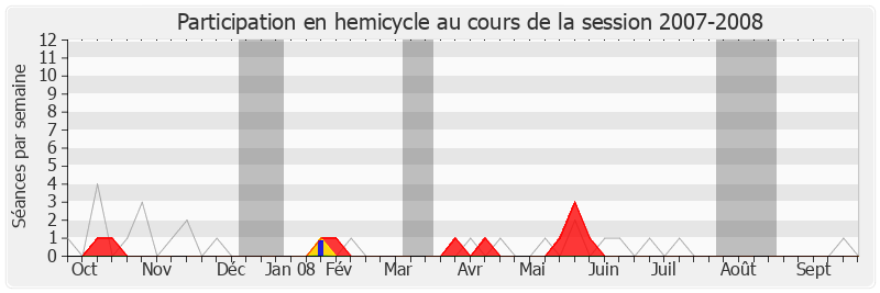 Participation hemicycle-20072008 de Philippe Briand