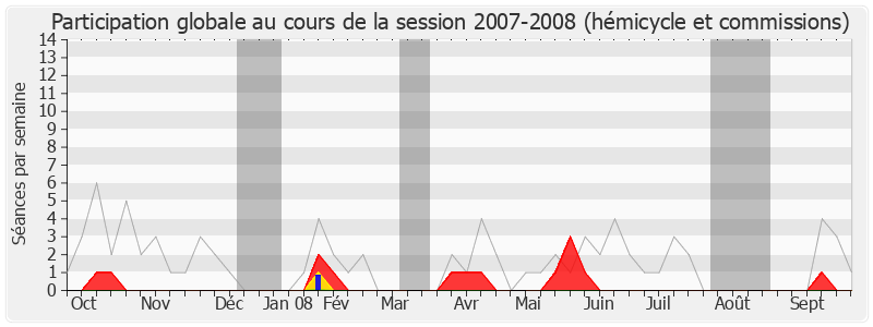 Participation globale-20072008 de Philippe Briand