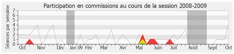 Participation commissions-20082009 de Philippe Briand