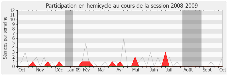 Participation hemicycle-20082009 de Philippe Briand