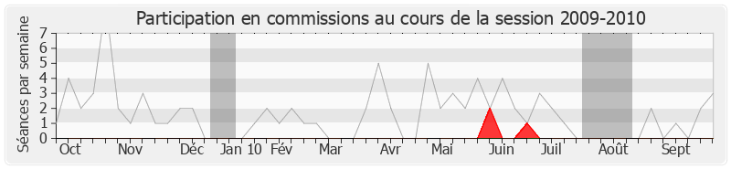 Participation commissions-20092010 de Philippe Briand