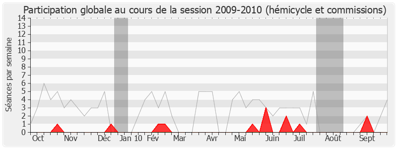 Participation globale-20092010 de Philippe Briand