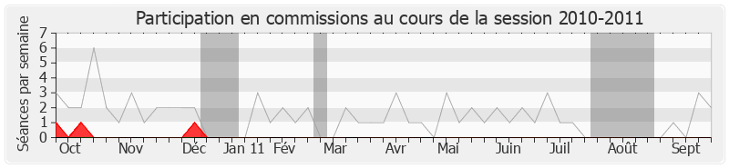 Participation commissions-20102011 de Philippe Briand