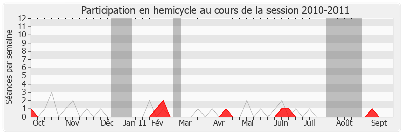Participation hemicycle-20102011 de Philippe Briand