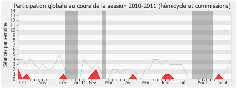 Participation globale-20102011 de Philippe Briand