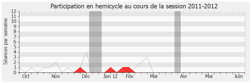 Participation hemicycle-20112012 de Philippe Briand