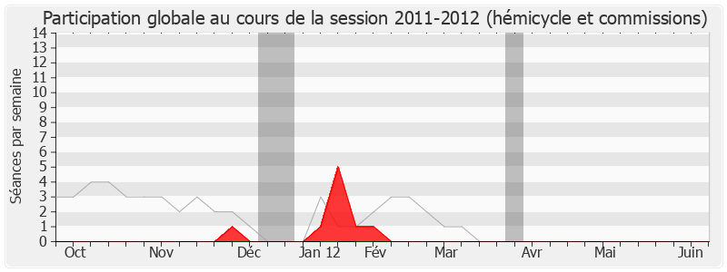 Participation globale-20112012 de Philippe Briand