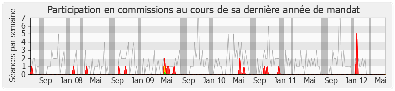 Participation commissions-legislature de Philippe Briand