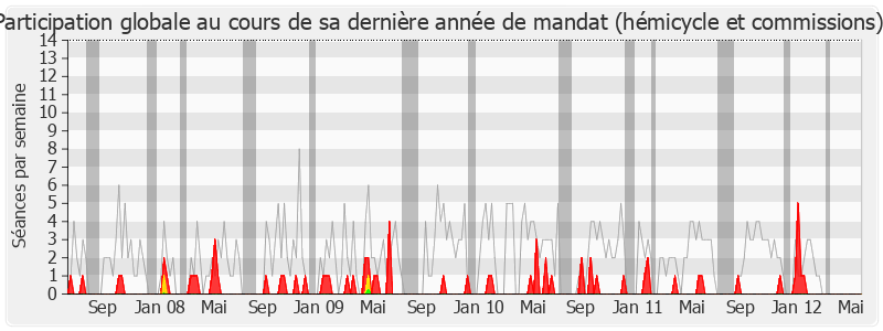 Participation globale-legislature de Philippe Briand