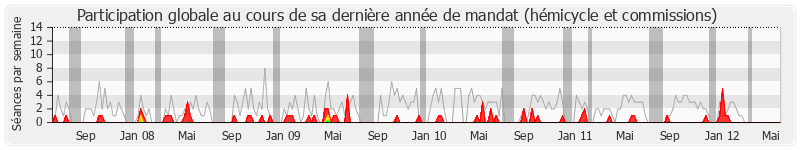 Participation globale-annee de Philippe Briand