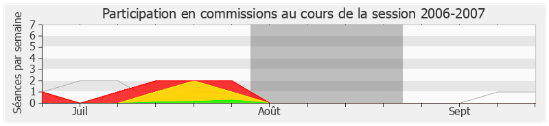 Participation commissions-20062007 de Philippe Cochet