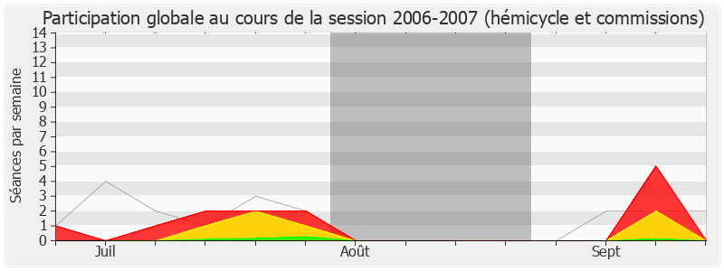 Participation globale-20062007 de Philippe Cochet