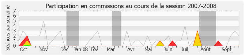 Participation commissions-20072008 de Philippe Cochet