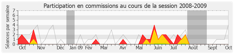 Participation commissions-20082009 de Philippe Cochet