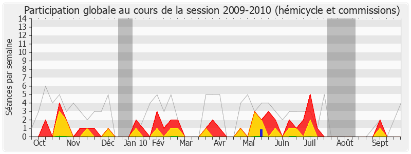 Participation globale-20092010 de Philippe Cochet