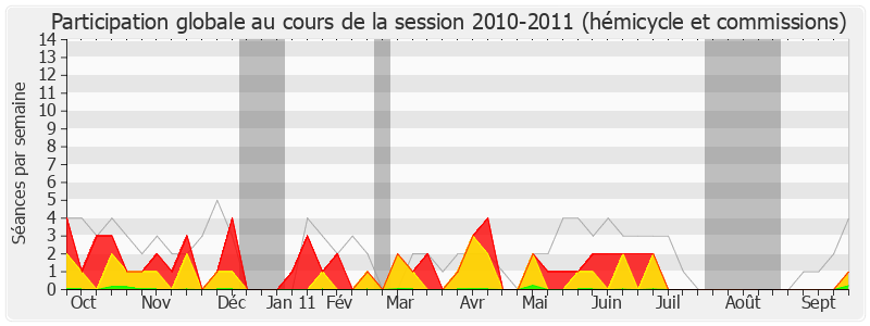 Participation globale-20102011 de Philippe Cochet