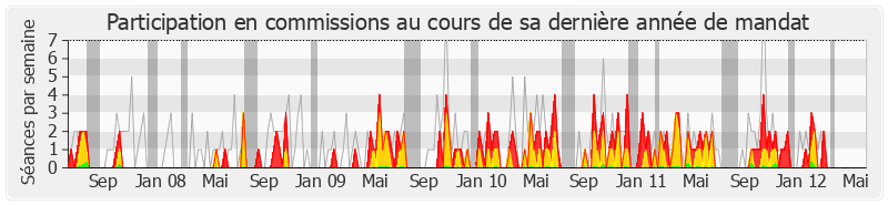 Participation commissions-legislature de Philippe Cochet