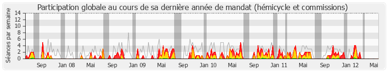 Participation globale-annee de Philippe Cochet