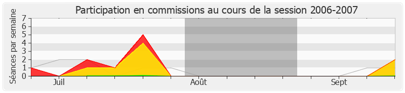 Participation commissions-20062007 de Philippe Duron