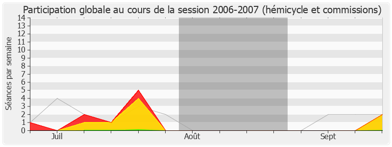 Participation globale-20062007 de Philippe Duron