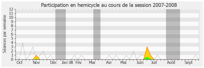 Participation hemicycle-20072008 de Philippe Duron