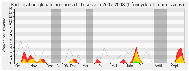 Participation globale-20072008 de Philippe Duron